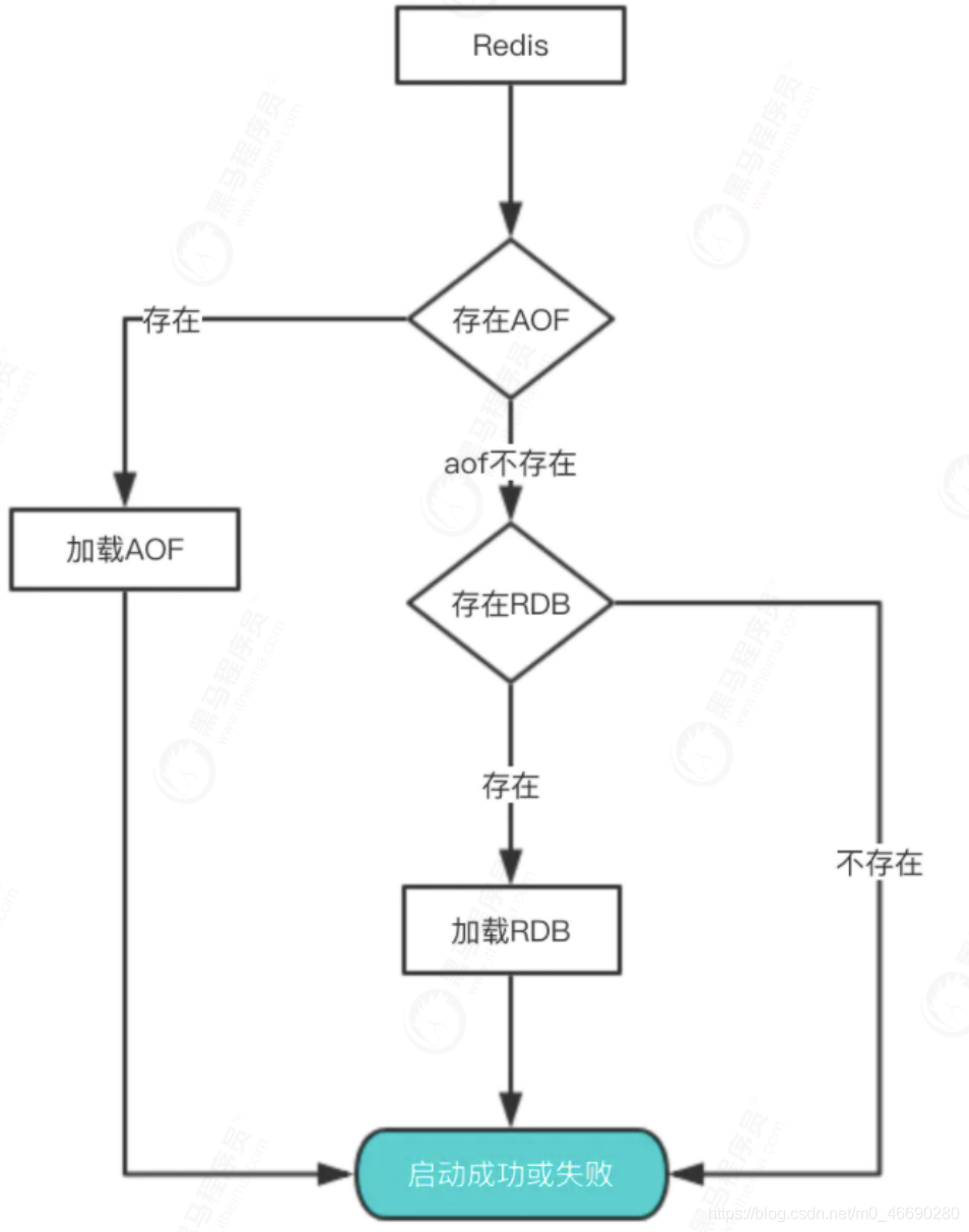 redission 缓存过期时间设置 redis 缓存过期策略_rdb_09