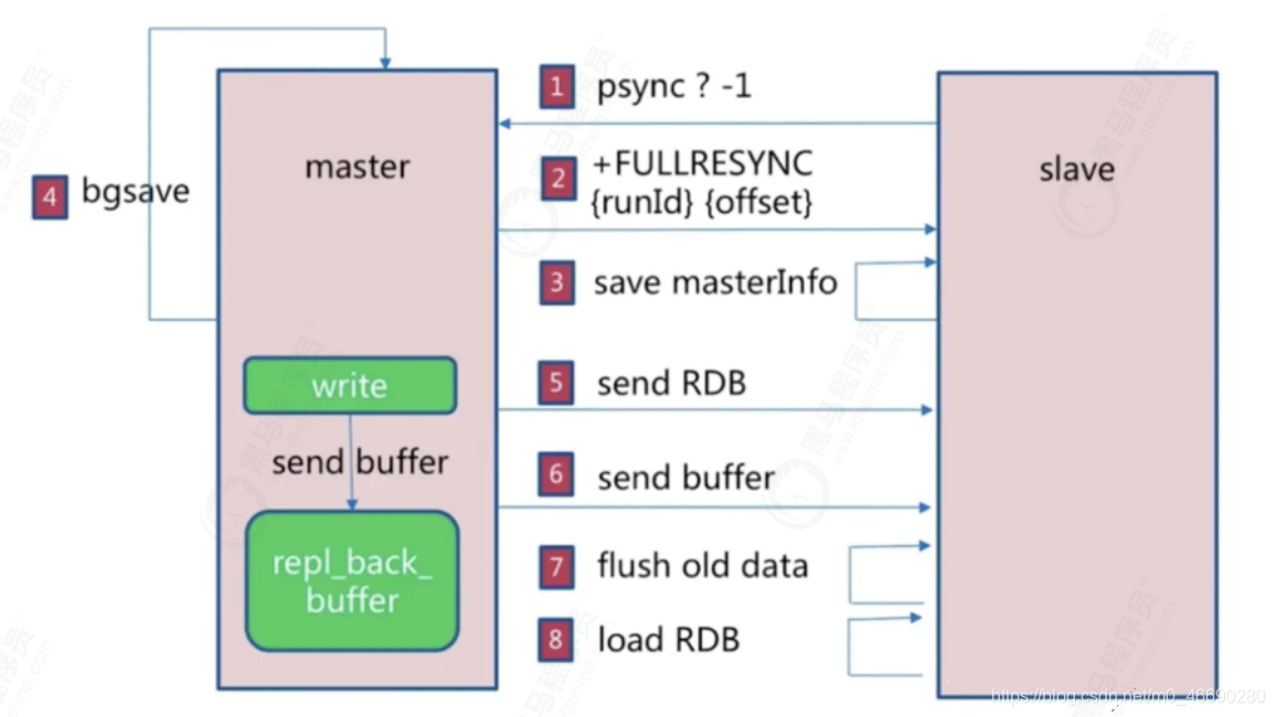 redission 缓存过期时间设置 redis 缓存过期策略_rdb_21