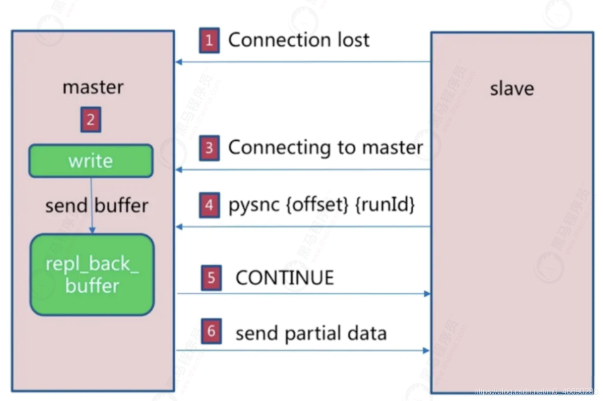 redission 缓存过期时间设置 redis 缓存过期策略_rdb_22