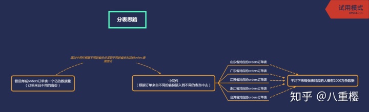 mysql 数据量多少需要分区 mysql 多少数据分表_取模