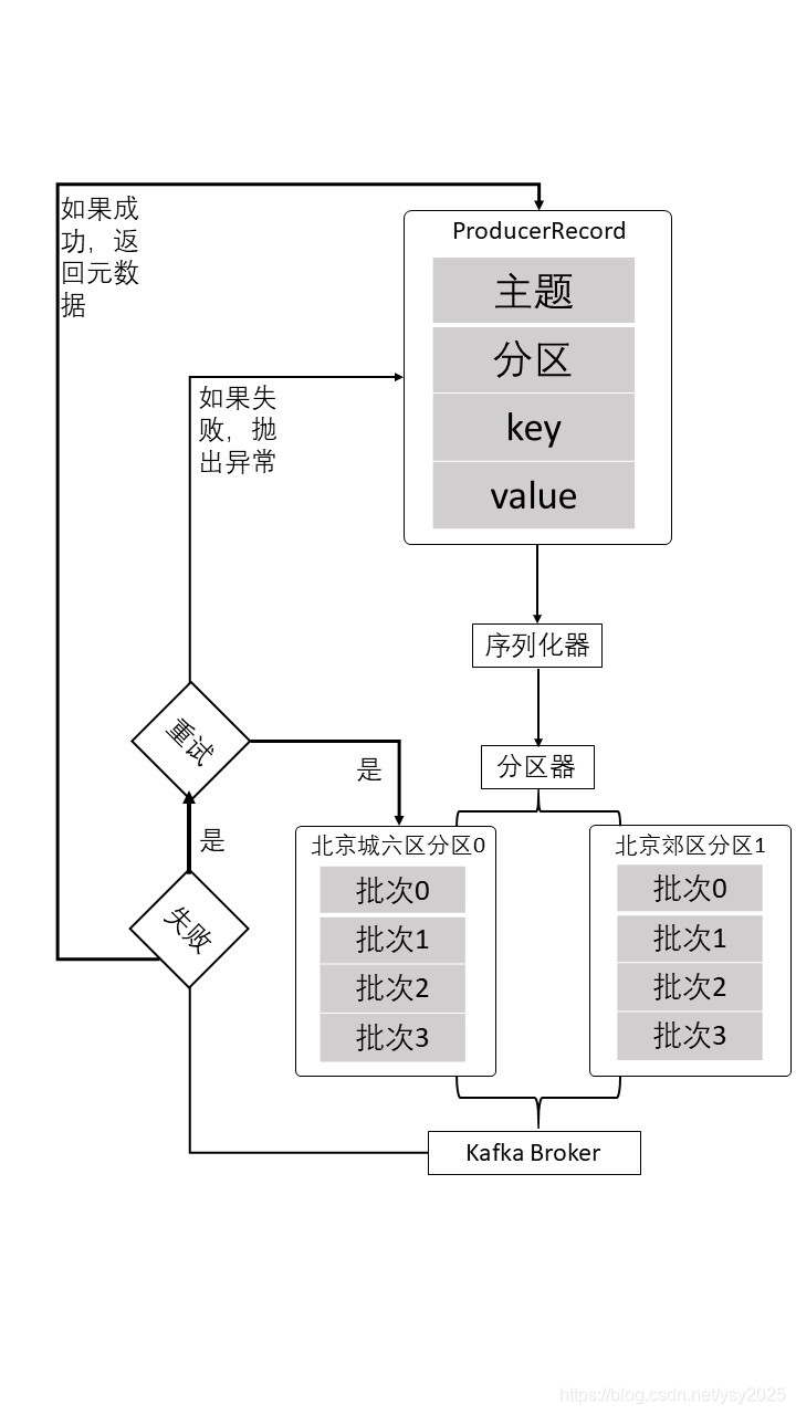 kafka 修改保存时长立刻生效吗 kafka设置超时时间_服务器