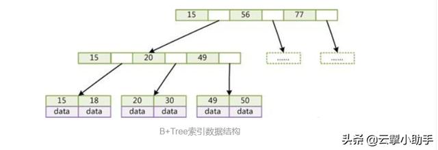 mysql一个条件查询多个参数 mysql多条件查询索引_数据库_02