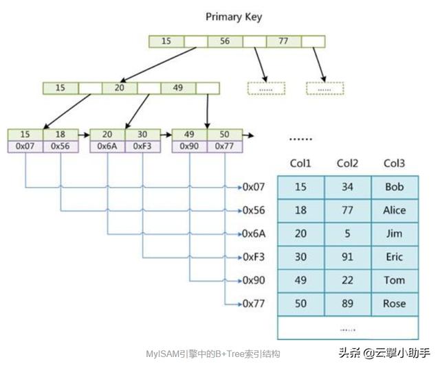 mysql一个条件查询多个参数 mysql多条件查询索引_字段_03