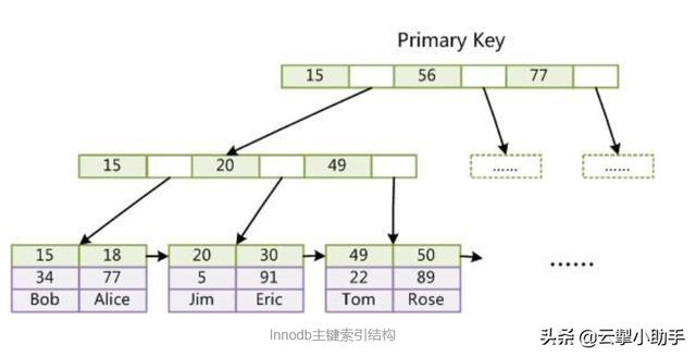 mysql一个条件查询多个参数 mysql多条件查询索引_字段_04