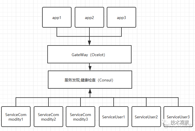 jeecgboot微服务菜单是怎么建的 微服务ocelot_consul