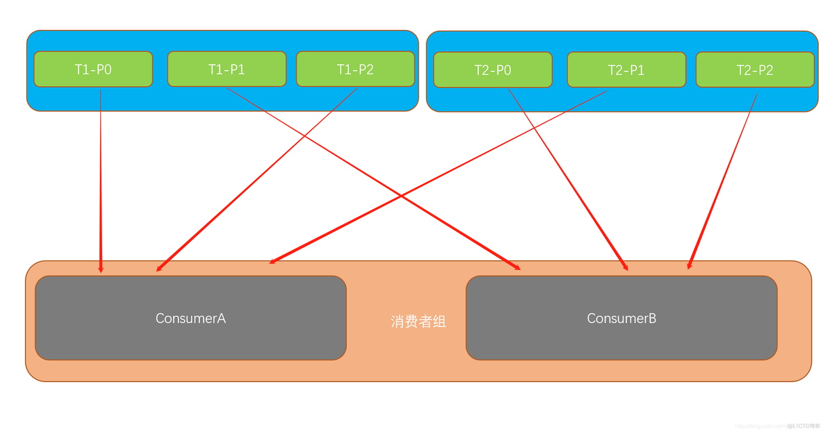 kafka跳过消费 kafka消费一段时间后停止_分区策略_22