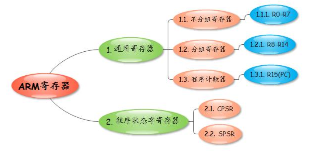 arm a55寄存器架构 arm段寄存器_arm a55寄存器架构