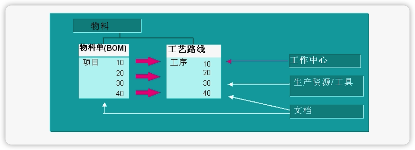 生产领域架构 生产组织架构_SAP_06