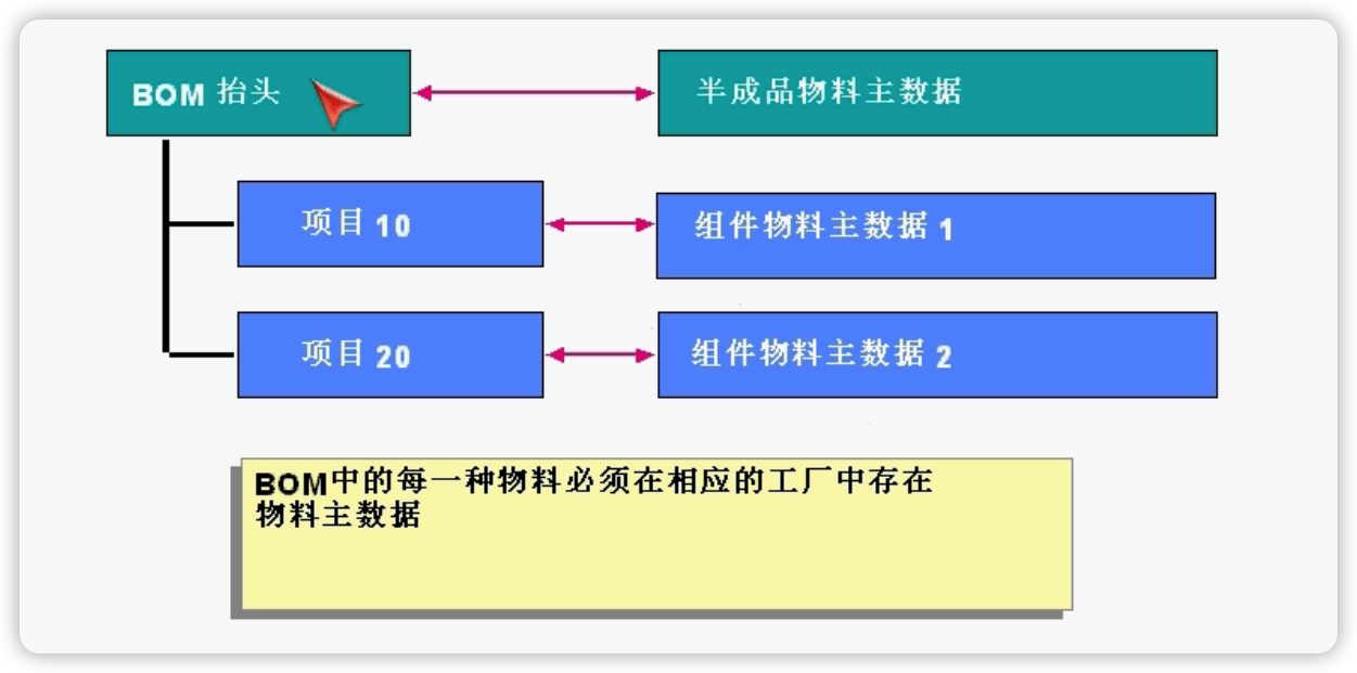 生产领域架构 生产组织架构_主数据_08