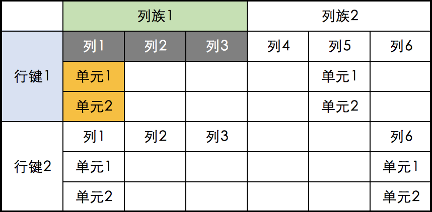 hbase中setfilethreshold最大可以多少 hbase的describe命令输出详解_sed