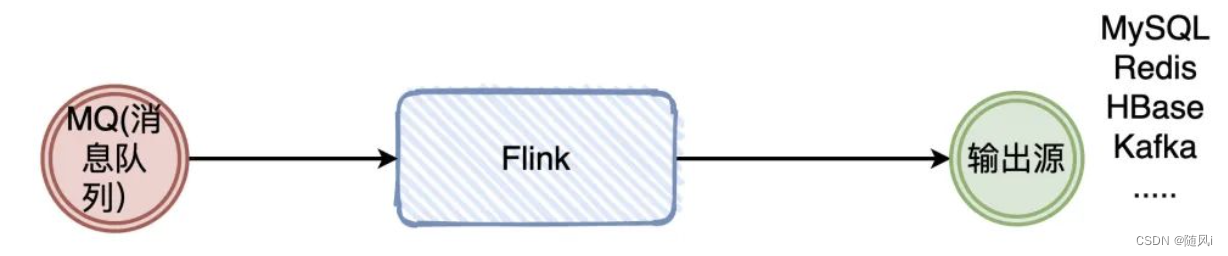 flink重启taskmanager flink重启后任务没了_Source