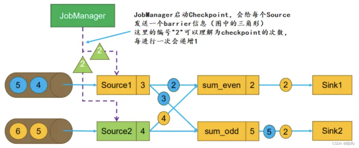 flink重启taskmanager flink重启后任务没了_数据_10