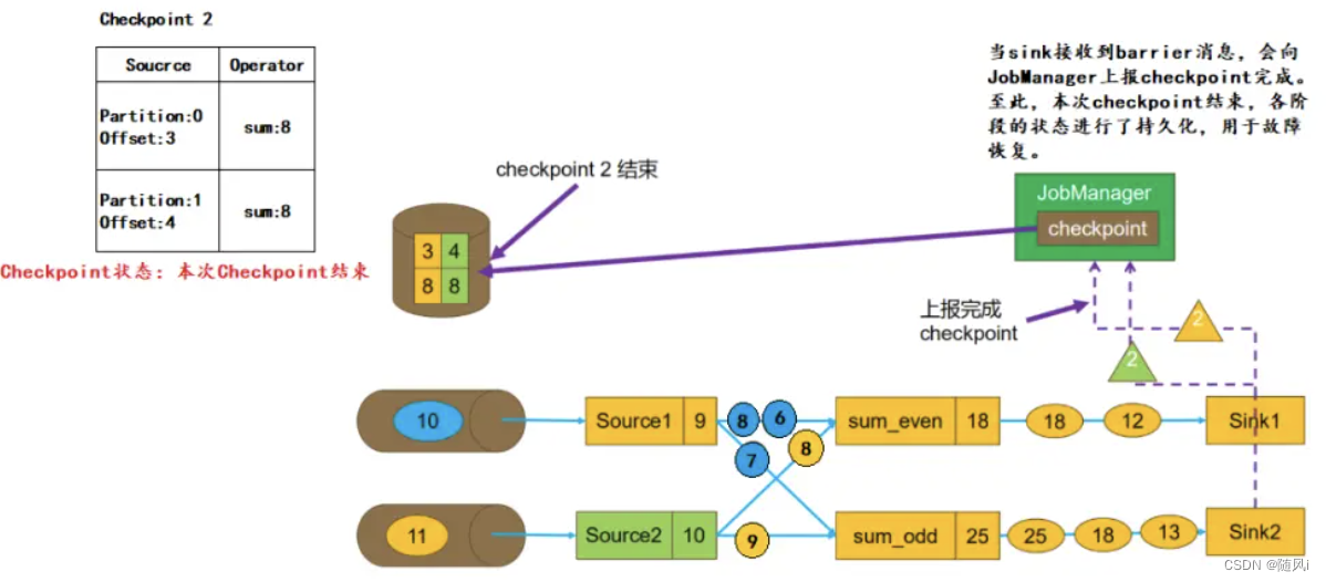 flink重启taskmanager flink重启后任务没了_数据_15