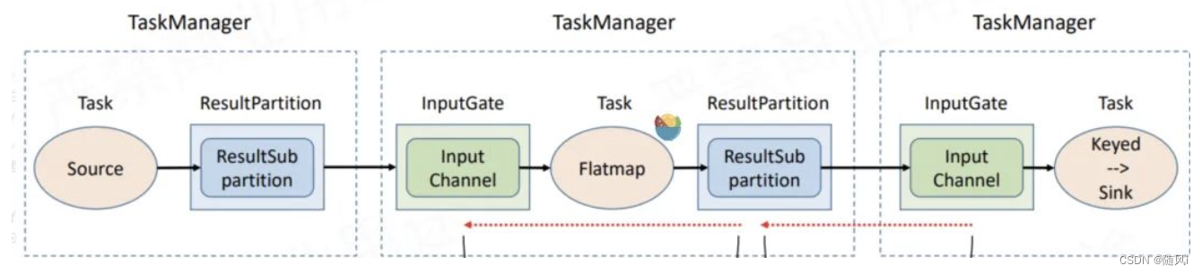 flink重启taskmanager flink重启后任务没了_大数据_17