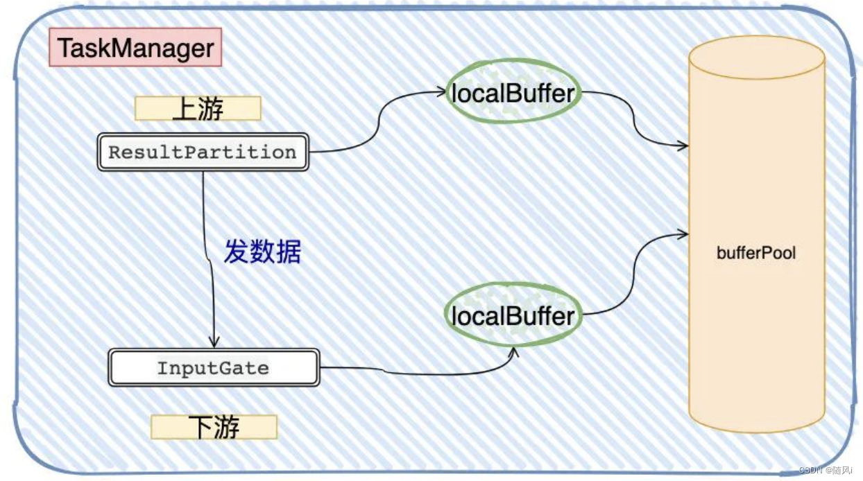 flink重启taskmanager flink重启后任务没了_flink_18