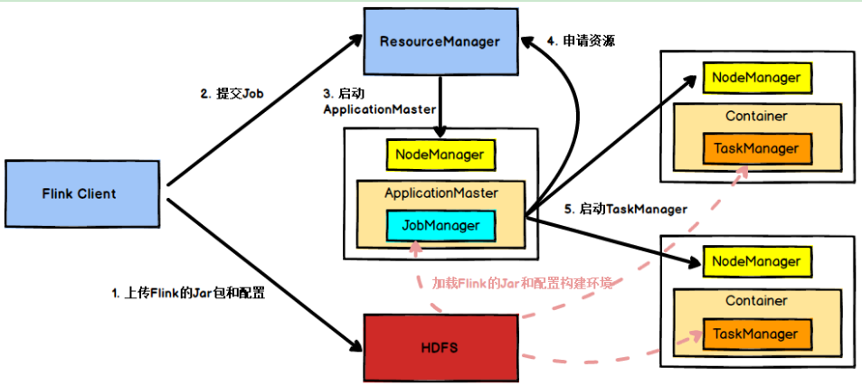 flink 常用命令 ytm flink -yt_JVM