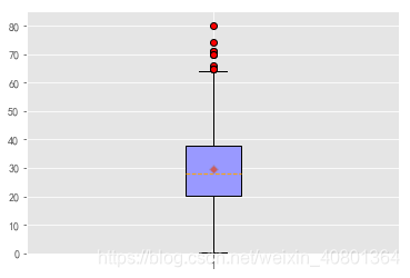 python matplotlib 显示箱图数值 matplotlib画箱线图_for循环