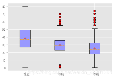 python matplotlib 显示箱图数值 matplotlib画箱线图_中位数_02