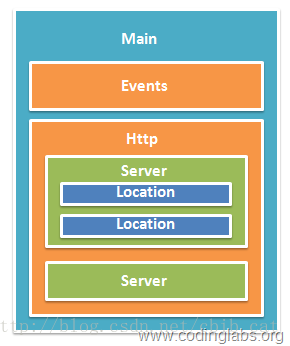 nginx怎么给worker进程派任务 nginx的worker_Nginx_02