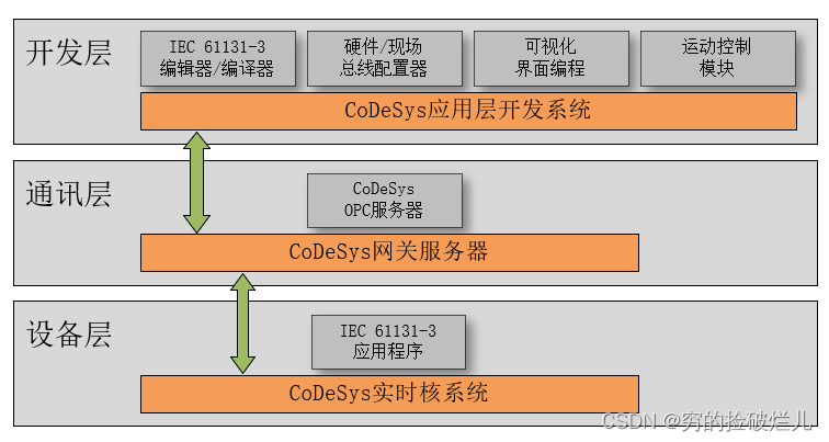 codesys怎么使用最短扫描周期 codesys入门_网络通讯