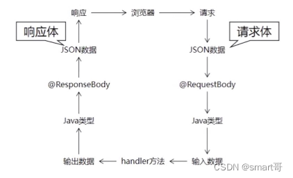 chatgpt前后端传输方式 前后端数据传输格式_Java_02