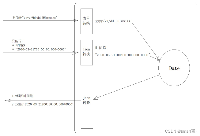 chatgpt前后端传输方式 前后端数据传输格式_JSON_19