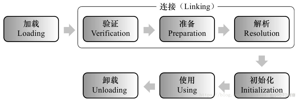 java项目启动加载数据的注解 java类加载准备阶段_加载