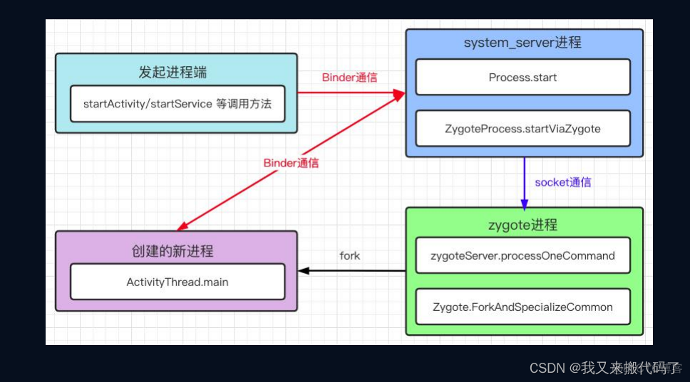 Android am start 启动加flag android ams启动流程_java