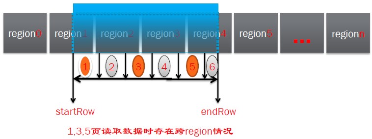 CDH 调优Hbase hbase优化方法_java