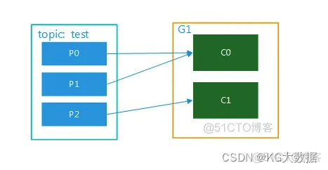 同一账号同时开两个group消费kafka同一topic kafka多个消费者消费同一个partition_分布式_02