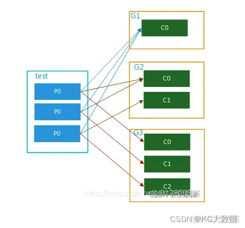 同一账号同时开两个group消费kafka同一topic kafka多个消费者消费同一个partition_分布式_05