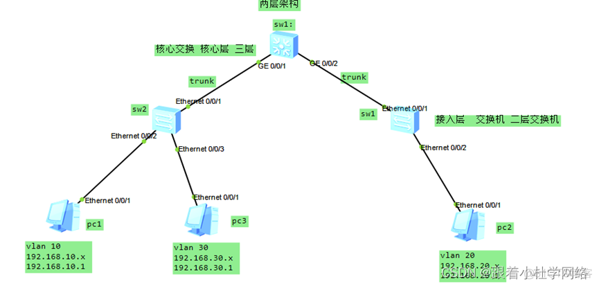 交换机access接口 交换机access接口有什么作用_通信原理_08