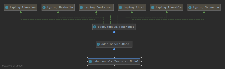 odoo 使用python的什么框架 odoo框架讲解_python_02