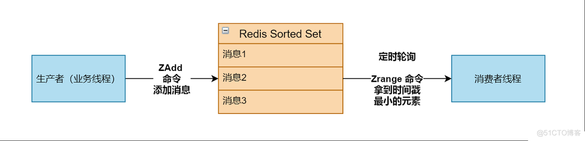 redis异步双删代码实现 redis 异步_tcp/ip_02