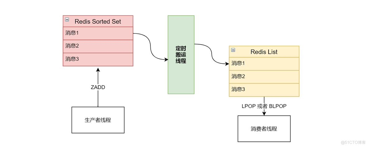 redis异步双删代码实现 redis 异步_redis异步双删代码实现_03