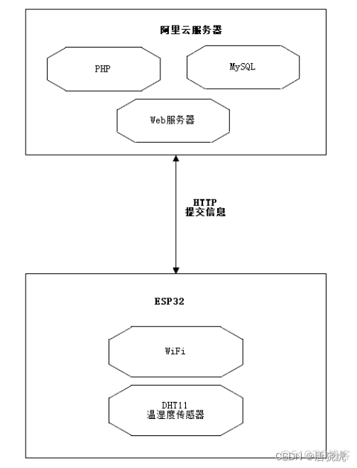 基于esp32的温湿度 esp32 温湿度_http