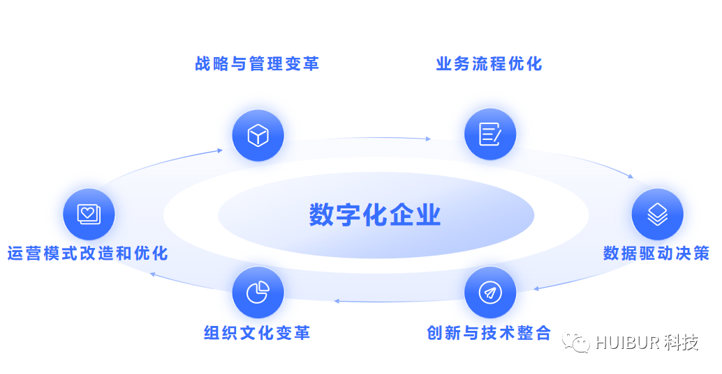 产业数字化业务的架构图 产业数字化是指_科技_08