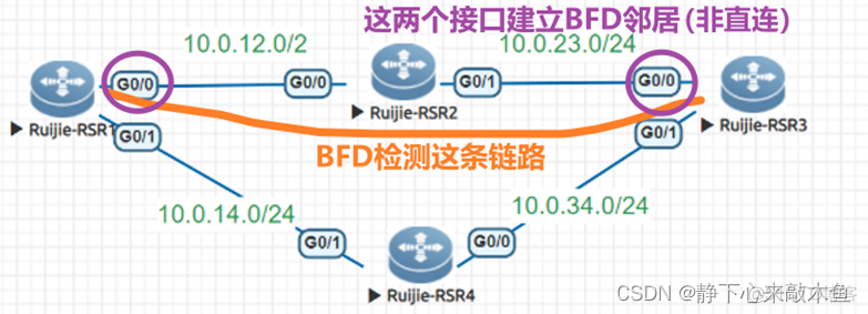 ospf bfd配置详解 ospf与bfd联动_网络_03