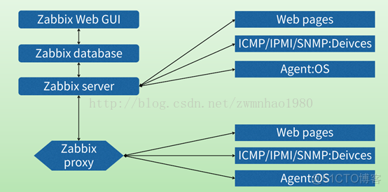 zabbix更换拓扑图图标 zabbix自动生成拓扑图_数据