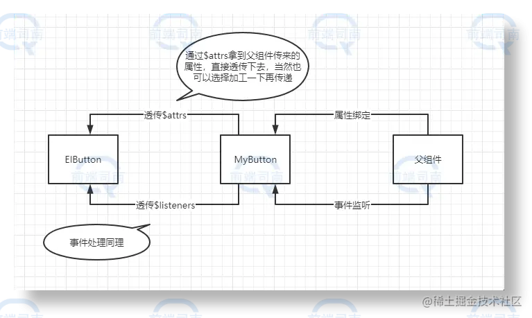 android view touchevent 透传 透传怎么实现_Vue_04