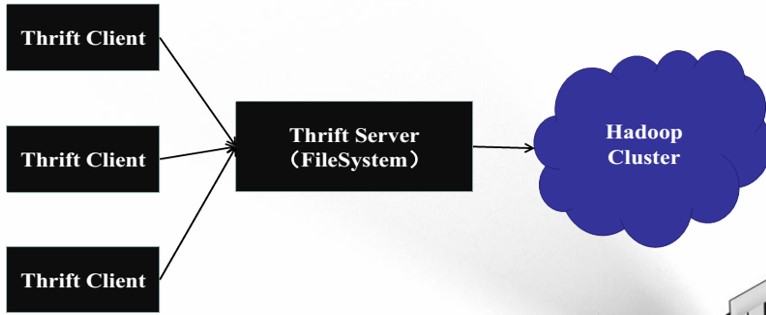 HDFS具有容错性 hdfs使用什么保证容错性_shell_05