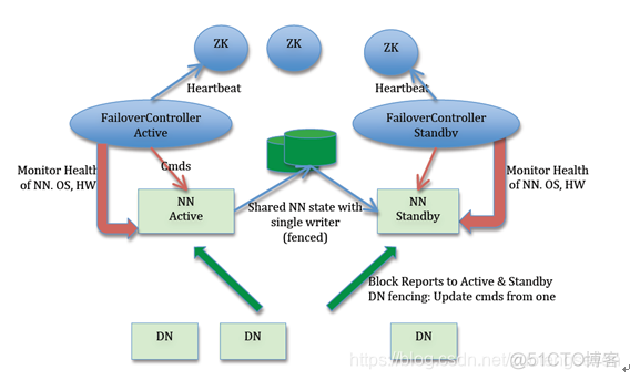 hdfs 线程优化 hdfs ha解决了hdfs1.0什么问题_HDFS_03