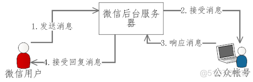 微信公众号服务平台 java接口 微信公众平台开发接口_微信