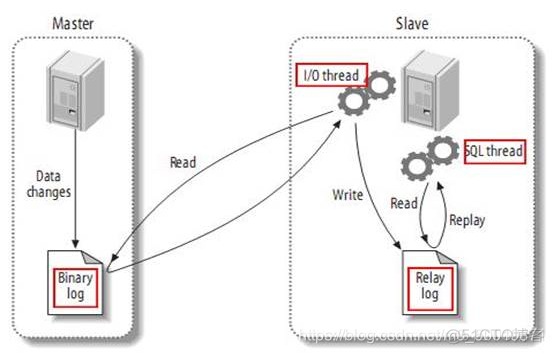 mysql主主配置都重启服务器失效 mysql主从服务器原理_mysql主从服务器原理