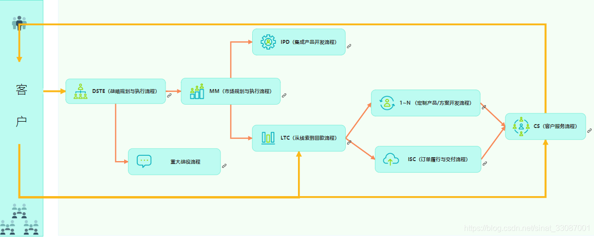 IPD数字化架构图 ipd体系_产品开发_03