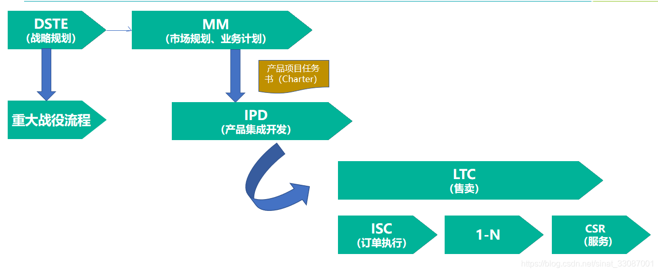 IPD数字化架构图 ipd体系_IPD流程_04