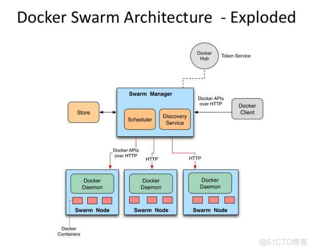 k8s 与Mesos 对比 k8s和swarm区别_swarm_02