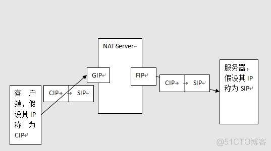 iptables端口转发原理 iptablesnat转发_内网_03