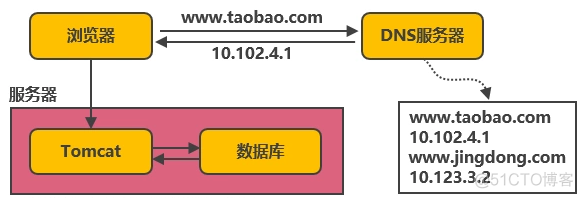 鲲鹏920 服务器虚拟化 超分 鲲鹏服务器 架构_深度学习