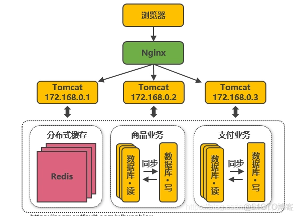 鲲鹏920 服务器虚拟化 超分 鲲鹏服务器 架构_数据库_06